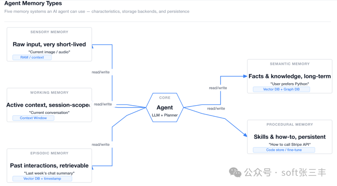 AI智能体五种记忆类型架构图