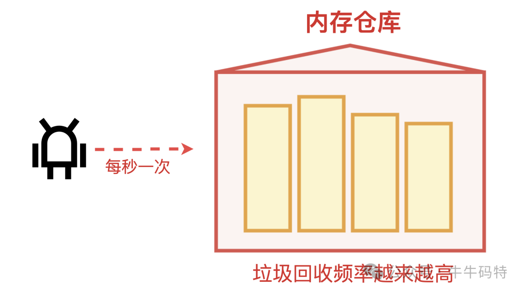 垃圾回收频率异常增高示意图