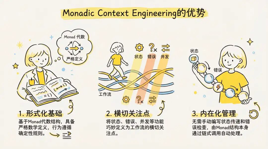 Monadic Context Engineering 的三大优势