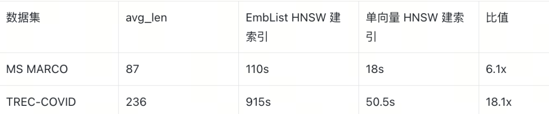 索引构建时间对比