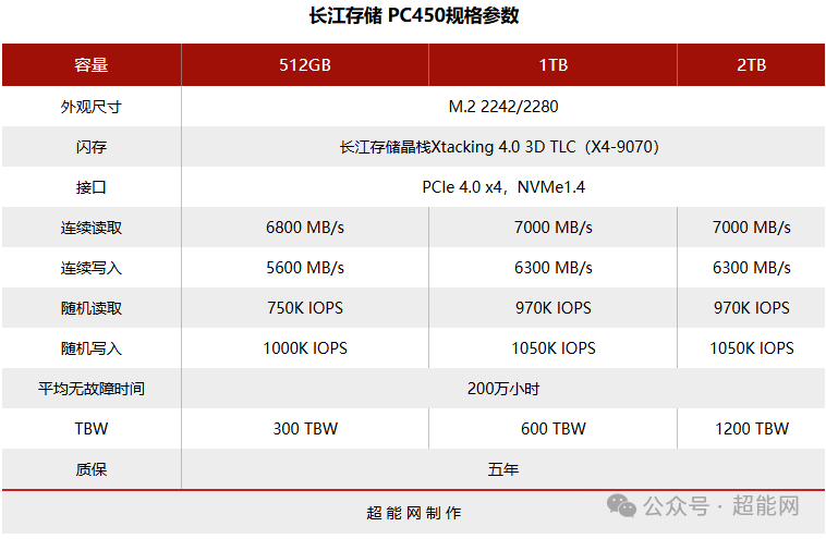 长江存储PC450规格参数表