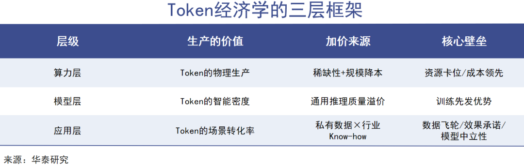 Token经济学的三层框架表