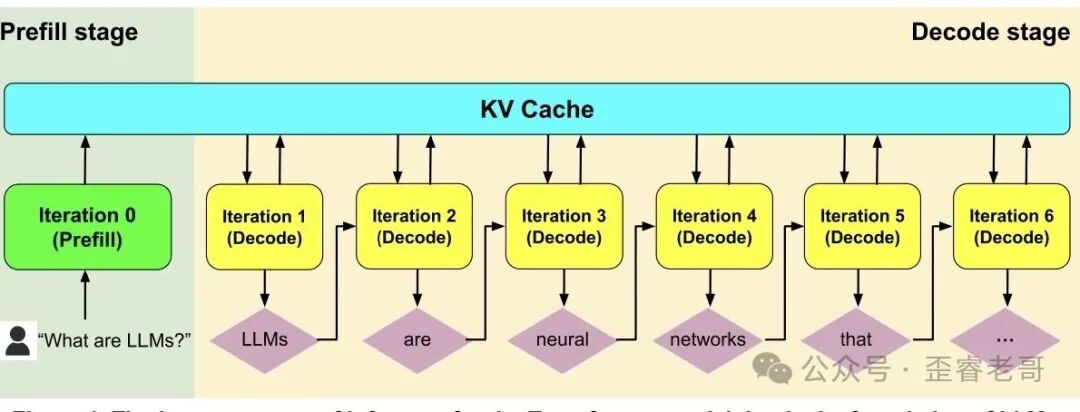 大模型推理流程：预填充与解码阶段对比，展示KV Cache与各迭代节点生成词元的过程