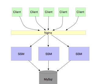 SSM应用通过Nginx负载均衡架构图