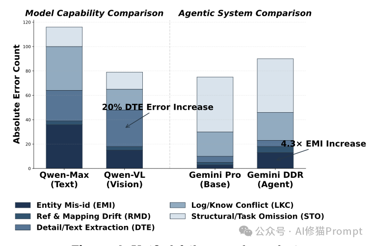 Qwen文本与多模态模型、Gemini基础版与智能体版错误对比图