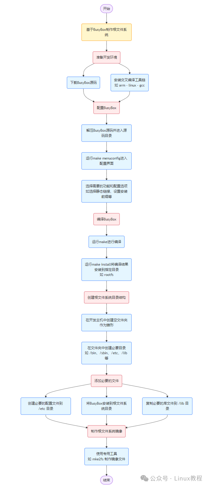 基于BusyBox制作嵌入式文件系统流程图