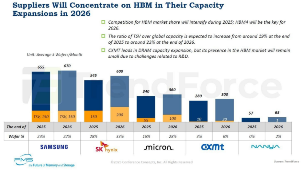 2025-2026年主要供应商HBM产能扩张柱状图