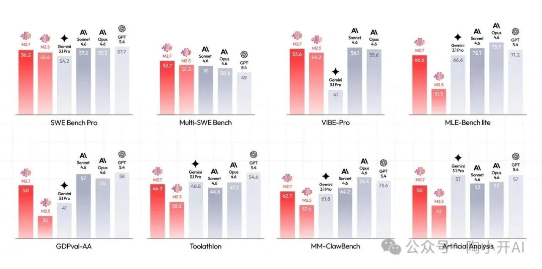 各大模型在多个基准测试中的表现对比