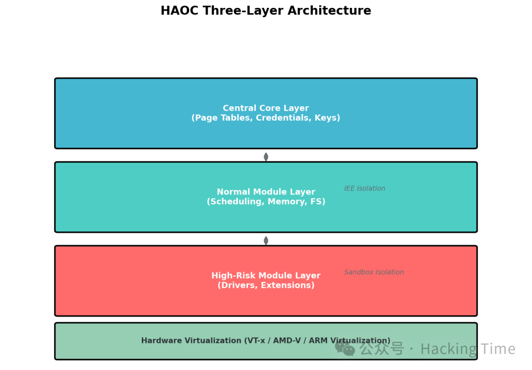HAOC三层架构示意图：中枢核心层、普通模块层、高风险模块层及其对应的隔离方式