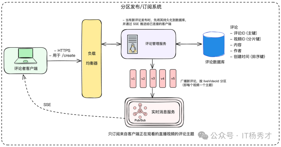 分区发布订阅系统架构图