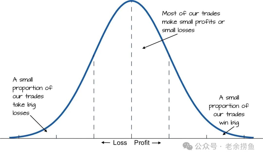 交易收益的正态分布特征——大部分交易盈亏不大，极端盈亏较少