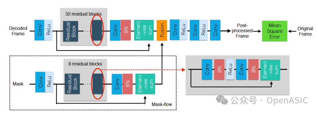图5：分区感知CNN详细结构