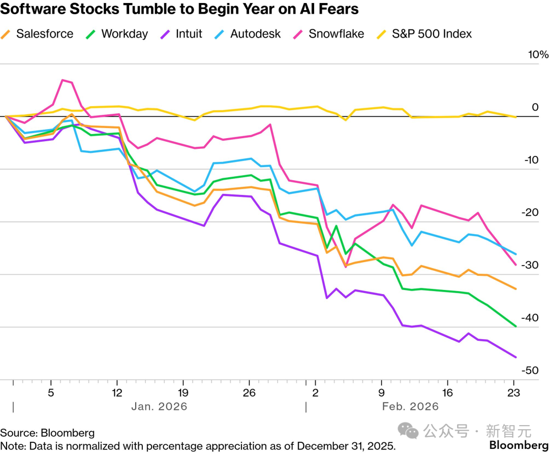 软件巨头股价变动折线图