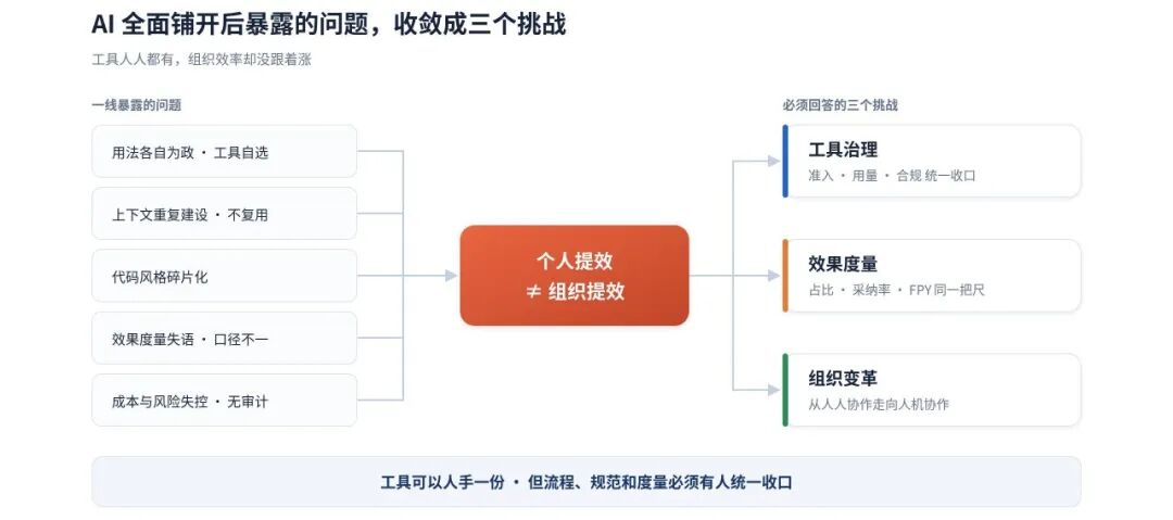 个人提效不等于组织提效：AI全面铺开后的流程与规范挑战