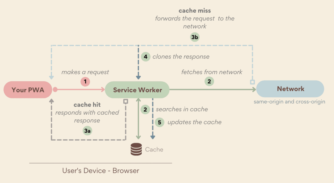 PWA缓存策略：重新验证时过时流程图