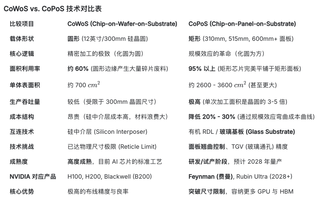CoWoS与CoPoS技术参数详细对比表