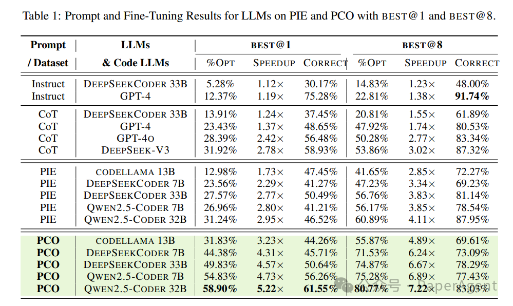 不同提示方法与微调在PIE和PCO数据集上的性能对比表