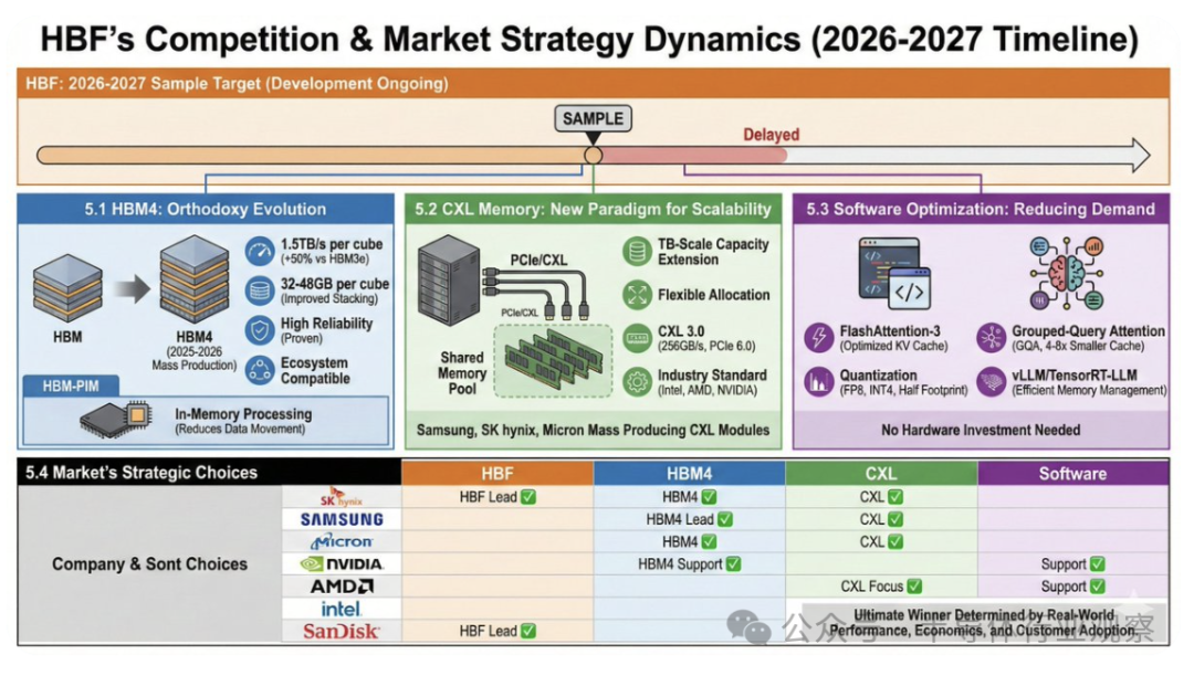 HBF在2026-2027年的竞争与市场策略动态图表