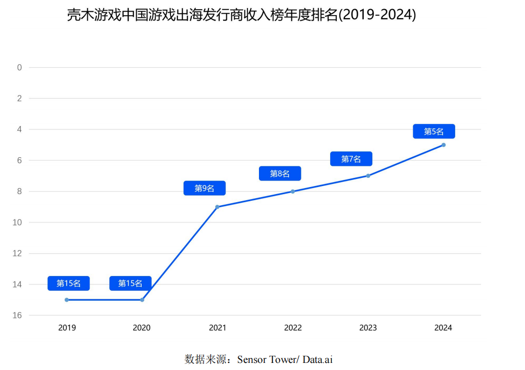 壳木游戏中国游戏出海发行商收入榜年度排名(2019-2024)