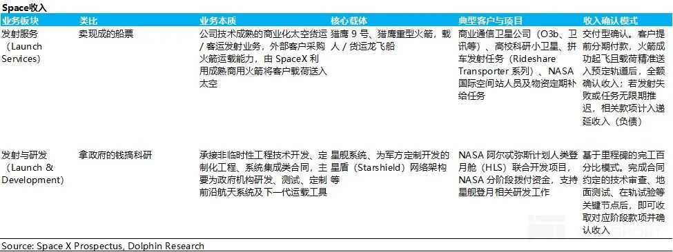 SpaceX收入来源:发射服务与发射研发业务模式对比