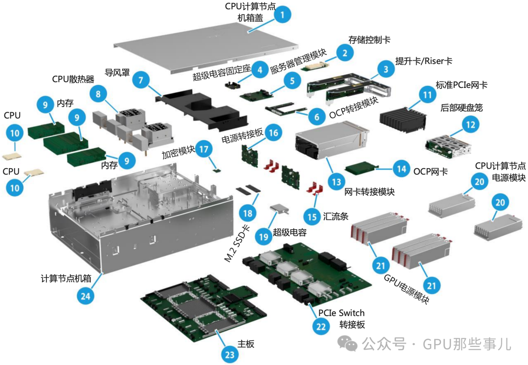 CPU计算节点机箱分解图，详细标注CPU、内存、主板、网卡及各管理模块位置
