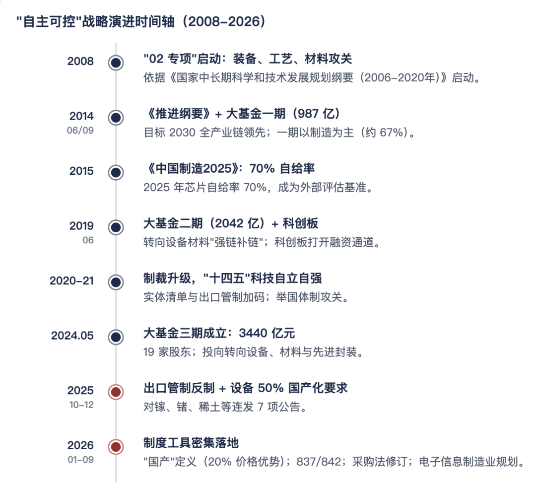 “自主可控”战略演进时间轴(2008–2026)