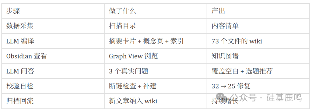 完整工作流步骤总结表