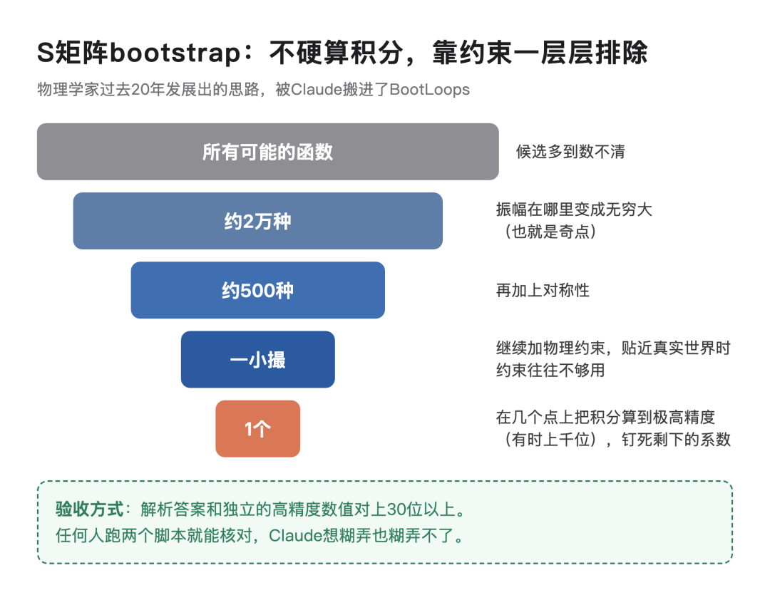 S矩阵bootstrap筛选流程示意图