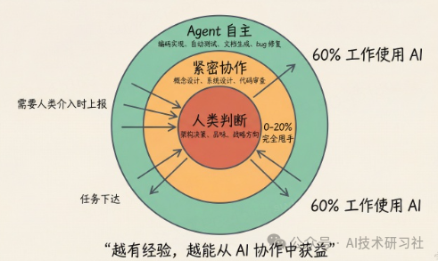 人类与AI在软件开发中的协作关系图
