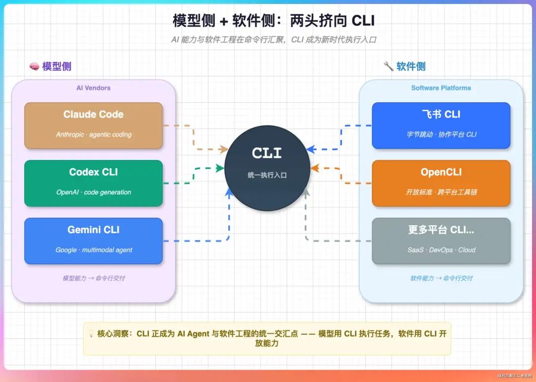 模型侧与软件侧两头挤向CLI的架构图：Claude Code、Codex CLI、Gemini CLI、飞书CLI等汇聚于CLI统一执行入口