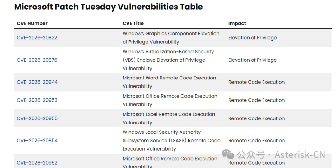 微软周二补丁日漏洞列表