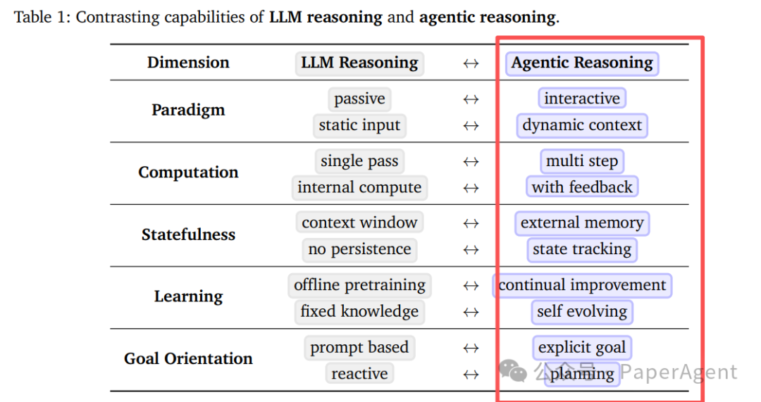 对比传统LLM推理与Agentic Reasoning的表格,涵盖了范式、计算、状态保持、学习和目标导向五个维度