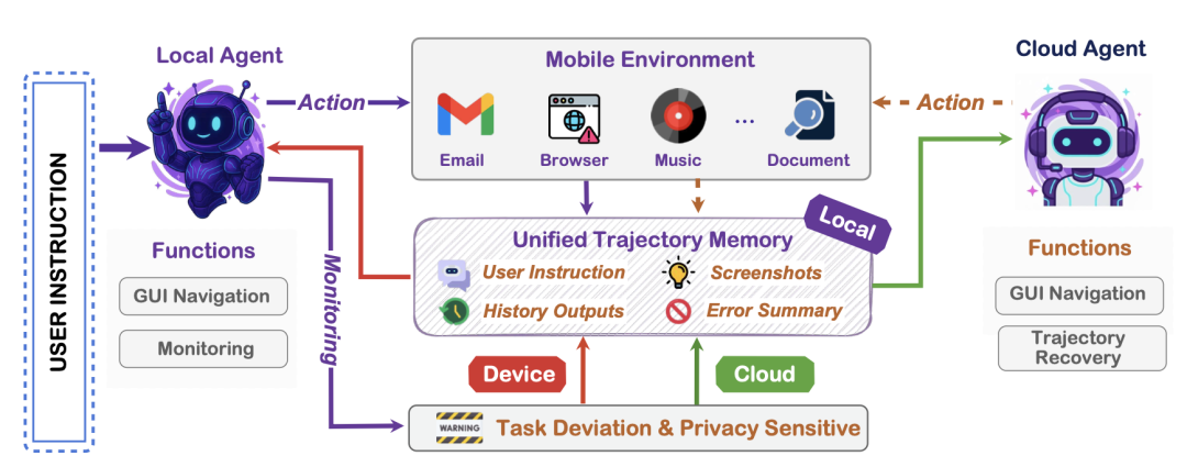 MAI-UI 端云协同执行架构示意图