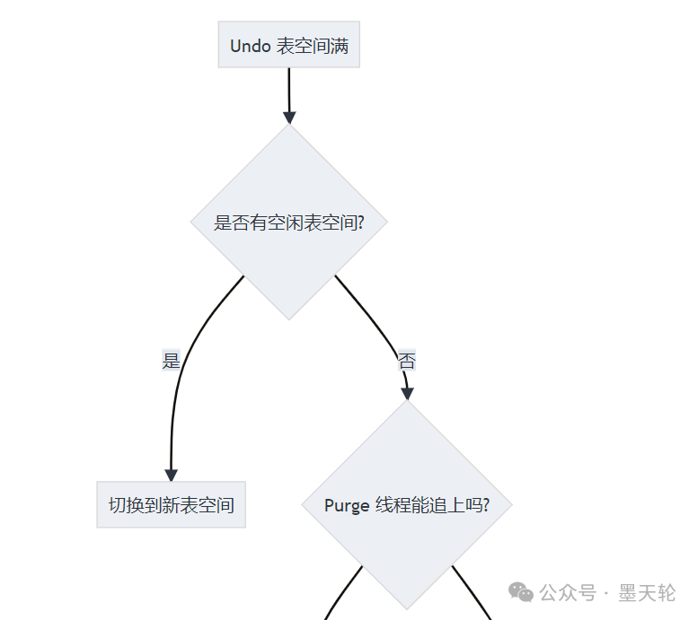 Undo表空间满时的处理流程图