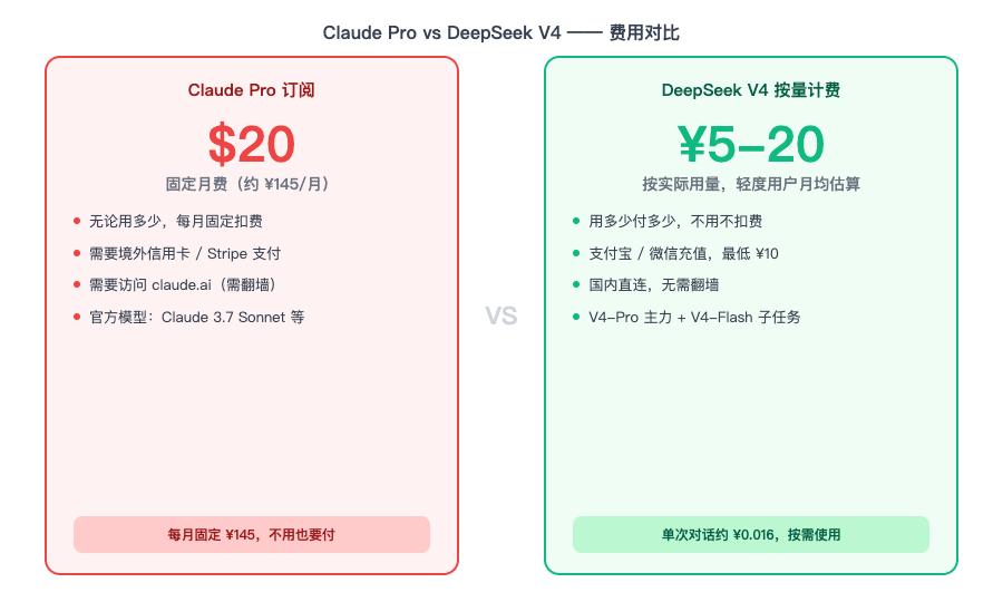 Claude Pro vs DeepSeek 费用对比