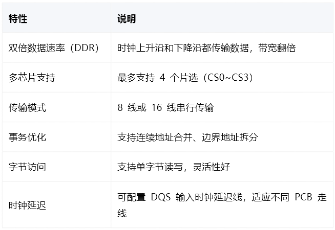 DSMC 双倍数据速率控制器特性说明表