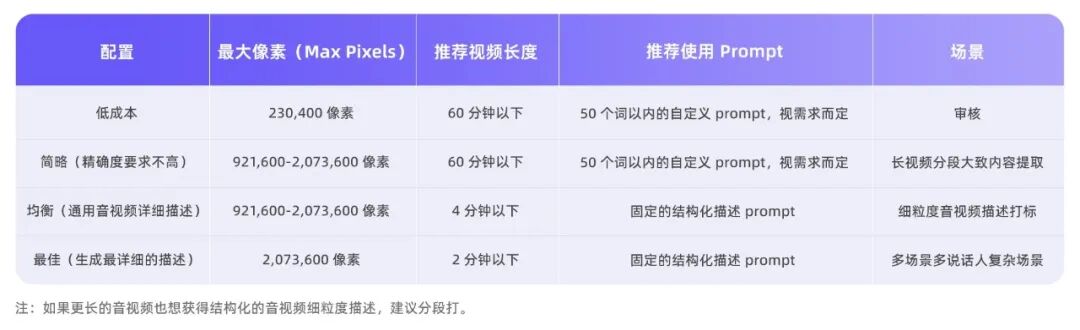 音视频推理不同配置与场景推荐表
