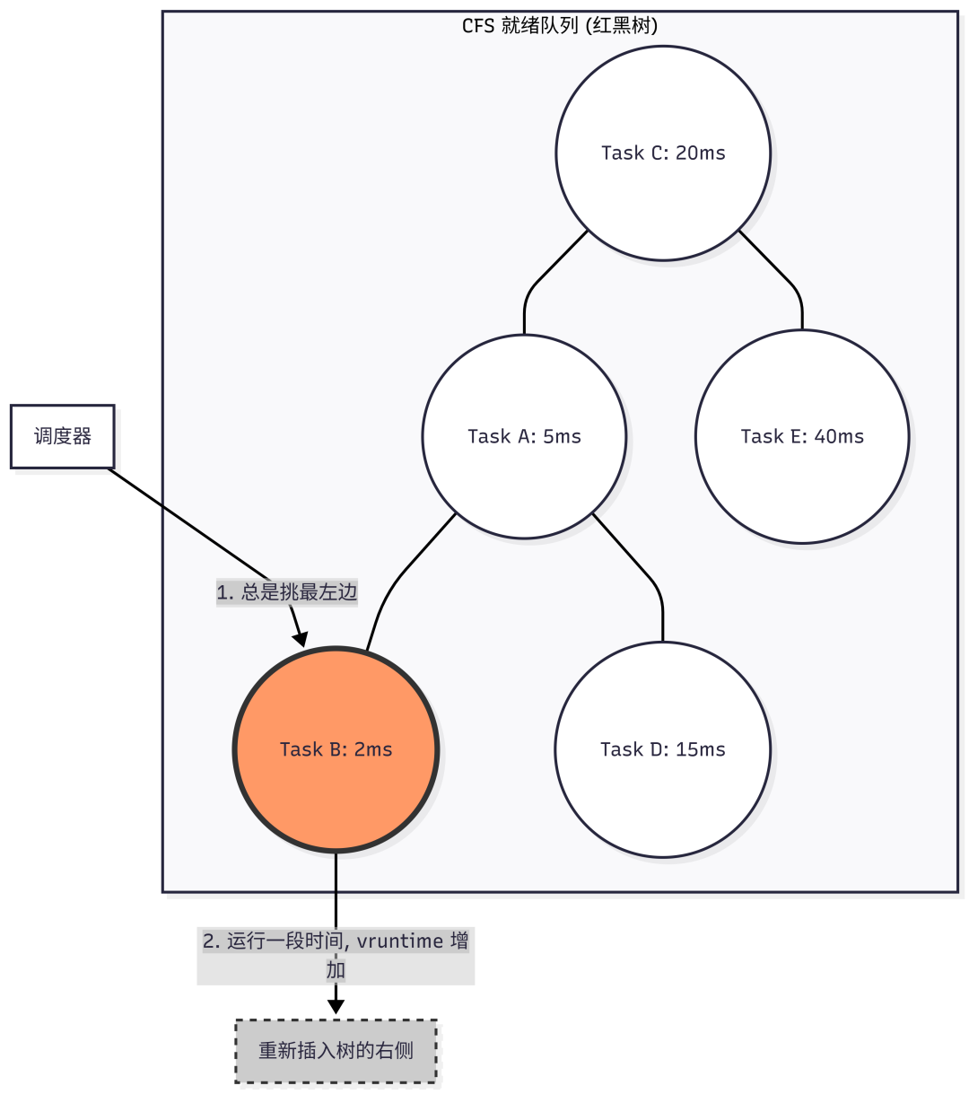 CFS红黑树调度示意图