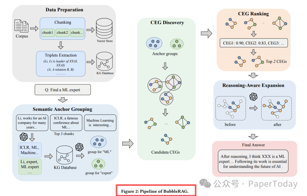 BubbleRAG框架整体流程图
