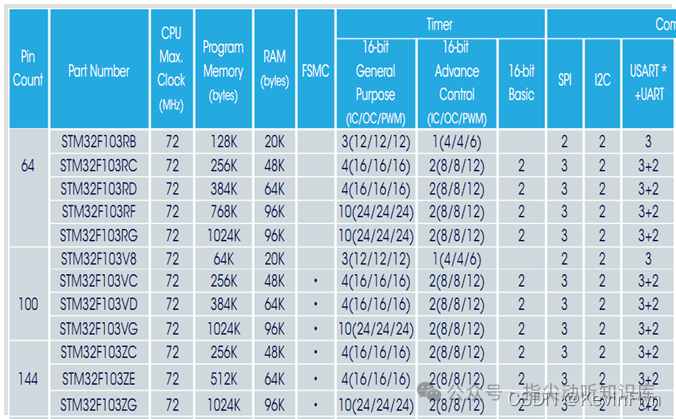 STM32F103定时器规格对比表
