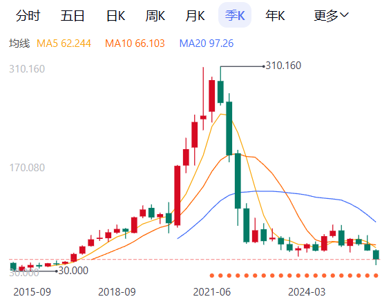 PayPal股价K线走势图