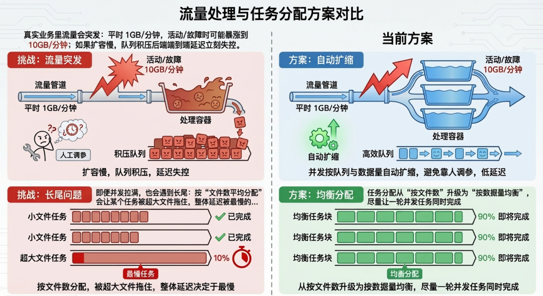 流量处理与任务分配方案对比图，左侧展示传统方案在流量突发时队列积压的问题，右侧展示通过自动扩缩和按数据量均衡分配来提升稳定性和效率的方案
