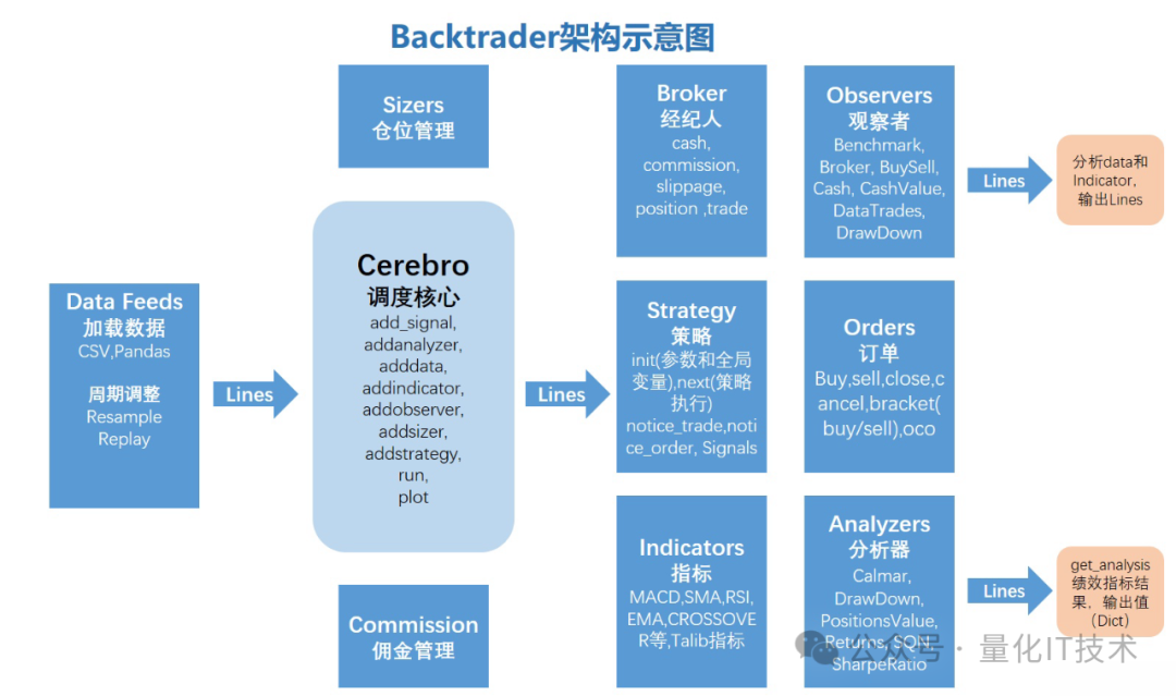 Backtrader核心架构与模块关系图