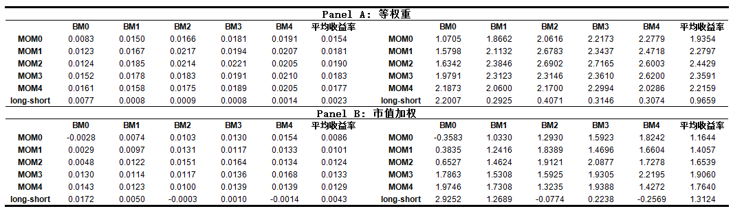 BM与MOM双重排序下的组合收益表(等权重与市值加权)