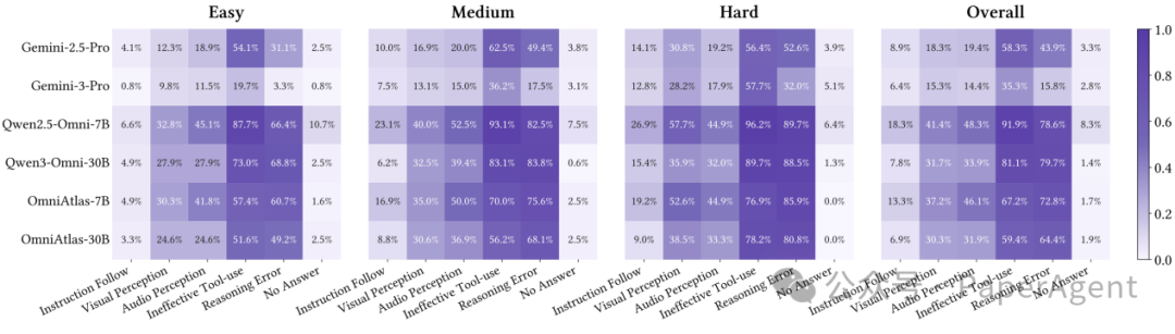 细粒度错误分析热力图
