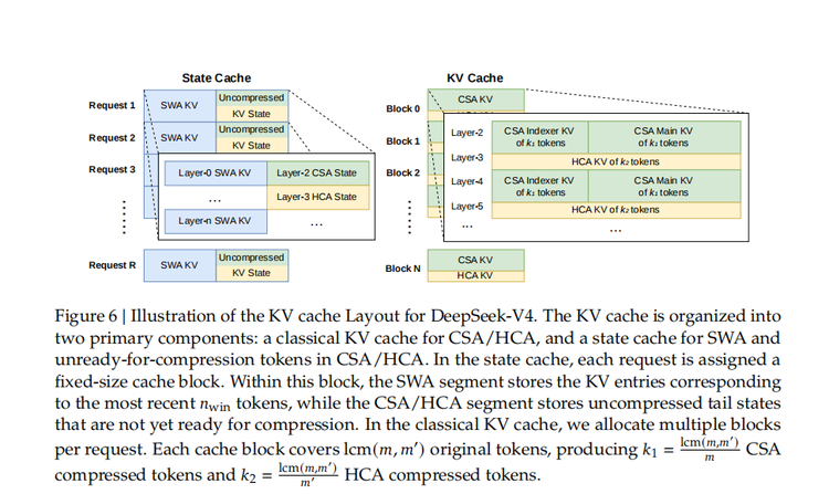 DeepSeek V4 KV缓存布局示意图