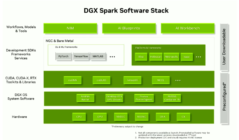 DGX Spark Software Stack架构图:Hardware → DGX OS → CUDA/CUDA-X → SDKs/Frameworks → Workflows/Models/Tools五层结构