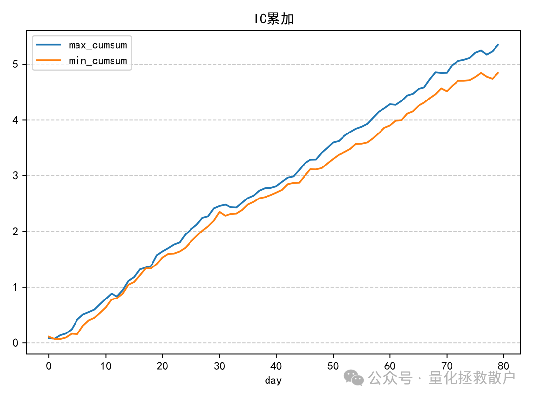 因子IC累积曲线图
