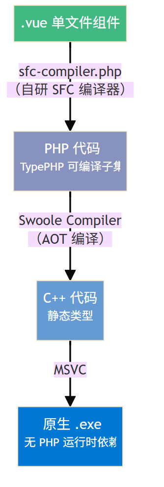 .vue到原生exe编译流程图