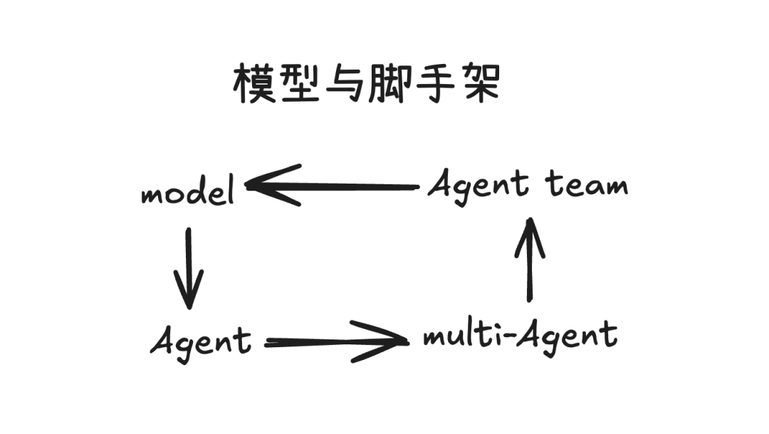 模型与脚手架的协作关系示意图